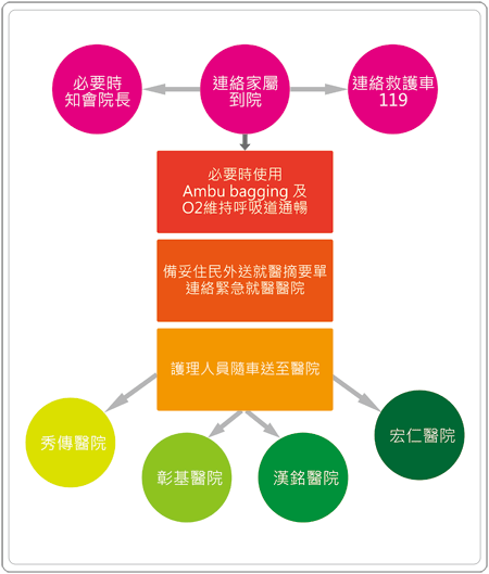 宜信護理之家緊急送醫流程圖